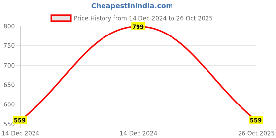 ajio.com iconic Men Self-design No-show Socks iconic Price History Graph from 14 Dec 2024 to 26 Oct 2025