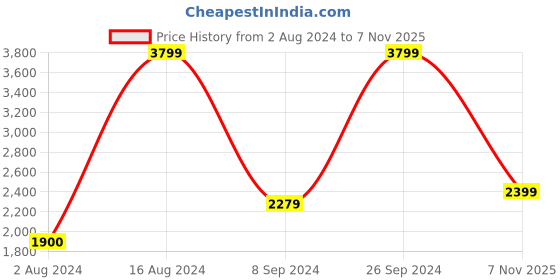 ajio.com iconic Men Solid Cotton Shirt iconic Price History Graph from 2 Aug 2024 to 7 Nov 2025
