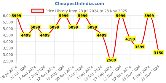 ajio.com iconic Men Tapered Jeans with 5-Pocket Styling iconic Price History Graph from 28 Jul 2024 to 23 Nov 2025