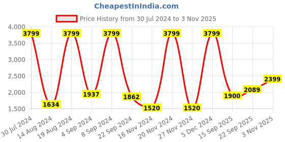 ajio.com iconic Men Typography Cotton Shirt iconic Price History Graph from 30 Jul 2024 to 3 Nov 2025