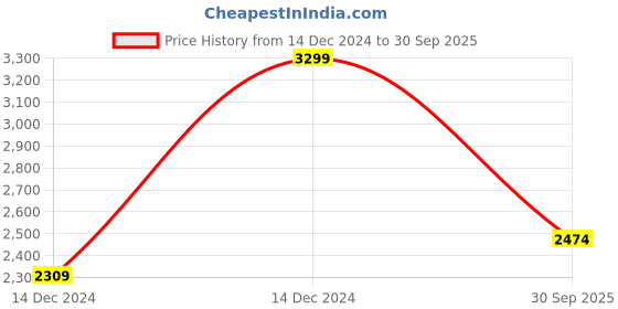ajio.com iconic Men Wide Belt iconic Price History Graph from 14 Dec 2024 to 30 Sep 2025