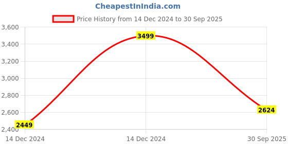ajio.com iconic MenRegular FitBelt iconic Price History Graph from 14 Dec 2024 to 30 Sep 2025
