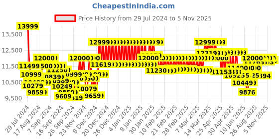 ajio.com mokobara Iconic Range The Check-in Luggage TSA Lock Trolley Bag (M) mokobara Price History Graph from 29 Jul 2024 to 5 Nov 2025