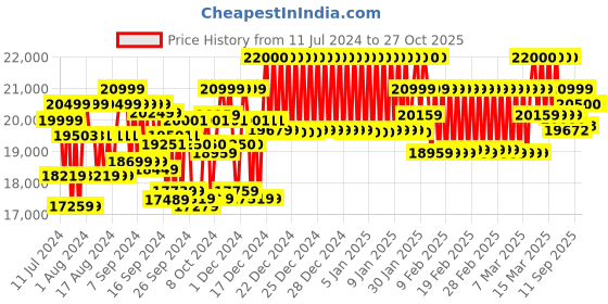 ajio.com mokobara Iconic Range The Set of 2 Luggage TSA Lock Trolley Bag (S|M) mokobara Price History Graph from 11 Jul 2024 to 27 Oct 2025