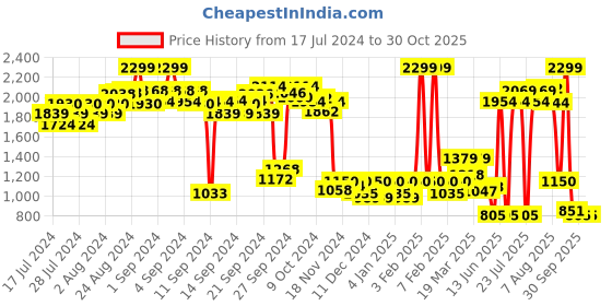 ajio.com puma Iconic Sport Classics T7 Mr Leggings puma Price History Graph from 17 Jul 2024 to 30 Oct 2025