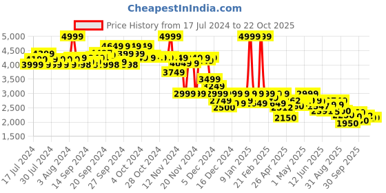 ajio.com puma Iconic T7 Straight Track Pants puma Price History Graph from 17 Jul 2024 to 21 Oct 2025