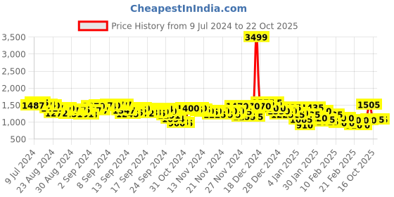 ajio.com puma Iconic T7 Velour Sportstyle Prime Select High Waist Tights puma Price History Graph from 9 Jul 2024 to 21 Oct 2025
