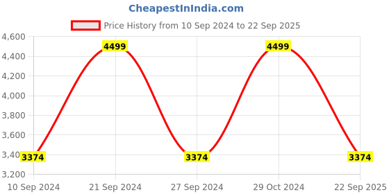 ajio.com iconic Women Printed Regular-Fit Shirt with Spread Collar iconic Price History Graph from 10 Sep 2024 to 22 Sep 2025