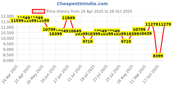 ajio.com lego Icons Fountain Garden Home & Office Decor Building Set lego Price History Graph from 24 Apr 2025 to 28 Oct 2025