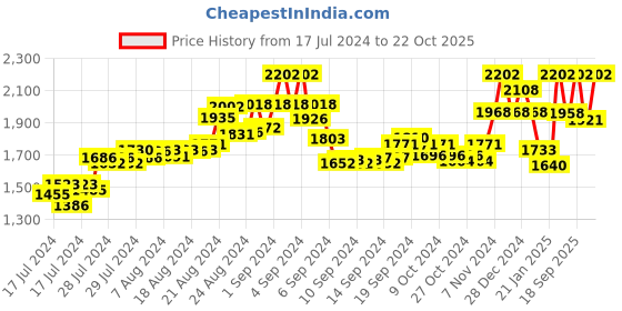ajio.com id Ankle-Length Lace-Up Boots id Price History Graph from 17 Jul 2024 to 22 Oct 2025