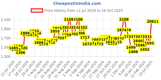 ajio.com id Ankle-Length Lace-Up Boots id Price History Graph from 11 Jul 2024 to 26 Oct 2025