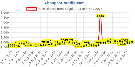 ajio.com id Ankle-Length Wing-Tip Boots id Price History Graph from 17 Jul 2024 to 5 Nov 2025