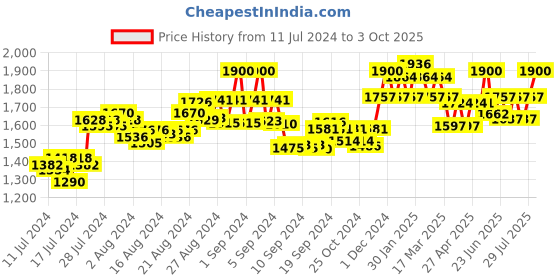ajio.com id Lace-Up Formal Shoes id Price History Graph from 11 Jul 2024 to 3 Oct 2025