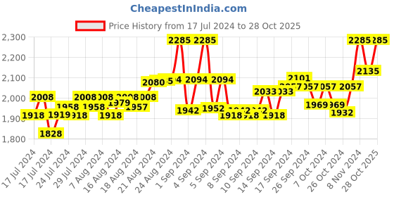 ajio.com id Lace-Ups Genuine Leather Oxfords id Price History Graph from 17 Jul 2024 to 28 Oct 2025