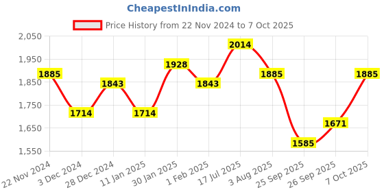 ajio.com id Loafers with Synthetic upper id Price History Graph from 22 Nov 2024 to 7 Oct 2025