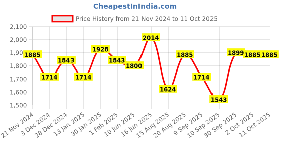 ajio.com id Loafers with Synthetic upper id Price History Graph from 21 Nov 2024 to 10 Oct 2025