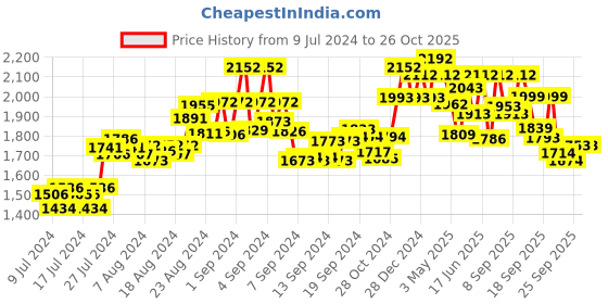 ajio.com id Low-Top Lace-Up Casual Shoes id Price History Graph from 9 Jul 2024 to 25 Oct 2025
