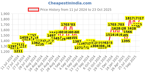 ajio.com id Low-Top Round-Toe Lace-Up Sneakers id Price History Graph from 11 Jul 2024 to 23 Oct 2025