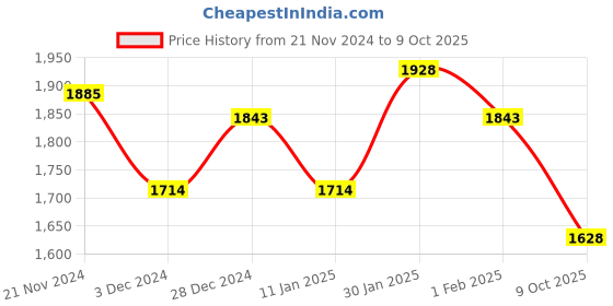 ajio.com id Man Lace-Up Sneakers with Synthetic upper id Price History Graph from 21 Nov 2024 to 9 Oct 2025