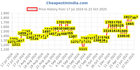 ajio.com id Men Colourblock Lace-Up Sneakers id Price History Graph from 17 Jul 2024 to 22 Oct 2025