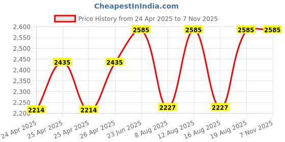 ajio.com id Men Cross-Strapped Flat Sandals id Price History Graph from 24 Apr 2025 to 7 Nov 2025