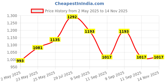 ajio.com id Men Flip Flops with Synthetic Upper id Price History Graph from 2 May 2025 to 14 Nov 2025