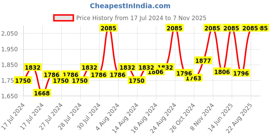 ajio.com id Men Genuine Leather Slip-On Sandals id Price History Graph from 17 Jul 2024 to 7 Nov 2025