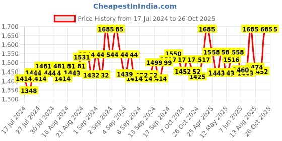 ajio.com id Men Genuine Leather Toe-Ring Sandals id Price History Graph from 17 Jul 2024 to 26 Oct 2025