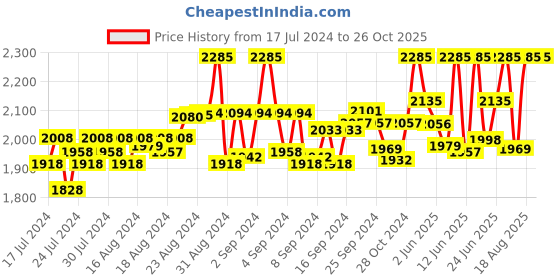ajio.com id Men Genuine Leather Toe-Ring Sandals id Price History Graph from 17 Jul 2024 to 26 Oct 2025