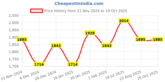 ajio.com id Men Loafers with Synthetic upper id Price History Graph from 21 Nov 2024 to 19 Oct 2025