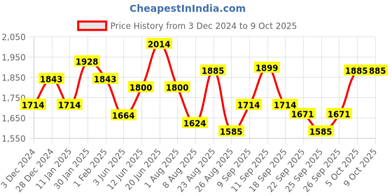 ajio.com id Men Loafers with Synthetic upper id Price History Graph from 3 Dec 2024 to 8 Oct 2025