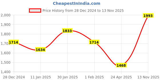 ajio.com id Men Loafers with Synthetic upper id Price History Graph from 28 Dec 2024 to 13 Nov 2025