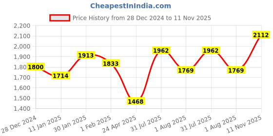 ajio.com id Men Loafers with Synthetic upper id Price History Graph from 28 Dec 2024 to 11 Nov 2025