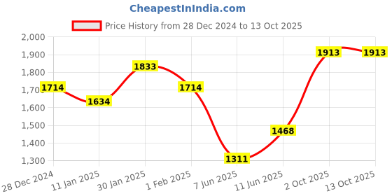 ajio.com id Men Loafers with Synthetic upper id Price History Graph from 28 Dec 2024 to 13 Oct 2025