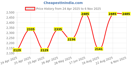 ajio.com id Men Mutli-Strapped Flat Sandals id Price History Graph from 24 Apr 2025 to 6 Nov 2025
