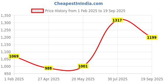 ajio.com id Men Open-Toe Slip-On Sandals id Price History Graph from 1 Feb 2025 to 19 Sep 2025