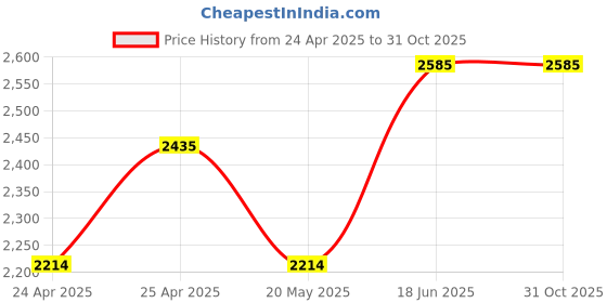 ajio.com id Men Open-Toe Slip-On Sandals id Price History Graph from 24 Apr 2025 to 30 Oct 2025