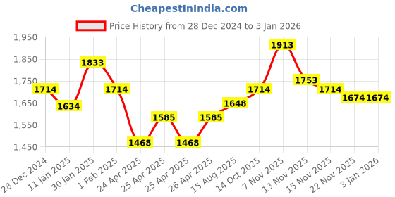 ajio.com id Men Round-Toe Lace-Up Shoes id Price History Graph from 28 Dec 2024 to 30 Dec 2025
