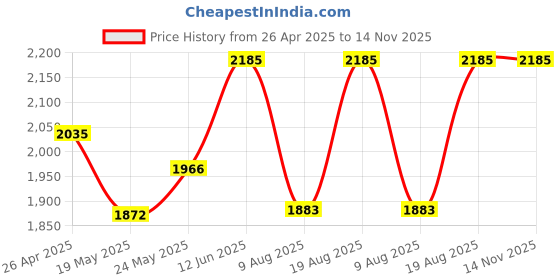 ajio.com id Men Sandals with Synthetic upper id Price History Graph from 26 Apr 2025 to 14 Nov 2025