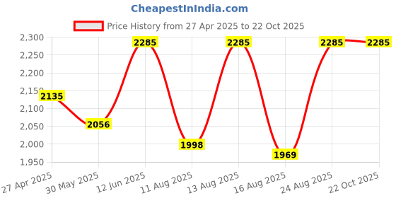 ajio.com id Men Sandals with Synthetic upper id Price History Graph from 27 Apr 2025 to 22 Oct 2025