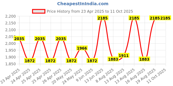 ajio.com id Men Sandals with Synthetic upper id Price History Graph from 23 Apr 2025 to 11 Oct 2025