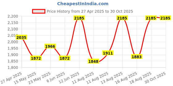 ajio.com id Men Sandals with Synthetic upper id Price History Graph from 27 Apr 2025 to 29 Oct 2025