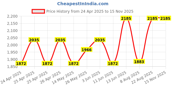 ajio.com id Men Sandals with Synthetic upper id Price History Graph from 24 Apr 2025 to 14 Nov 2025