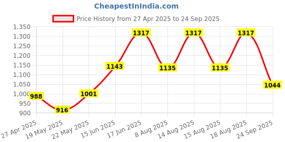ajio.com id Men Sandals with Synthetic Upper id Price History Graph from 27 Apr 2025 to 24 Sep 2025