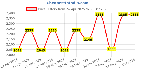 ajio.com id Men Slip-On Sandals id Price History Graph from 24 Apr 2025 to 29 Oct 2025