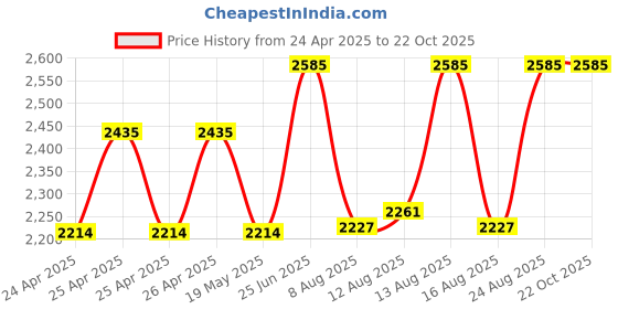 ajio.com id Men Slip-On Sandals id Price History Graph from 24 Apr 2025 to 22 Oct 2025