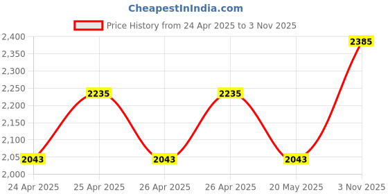 ajio.com id Men Square-Toe Formal Slip-On Shoes id Price History Graph from 24 Apr 2025 to 3 Nov 2025