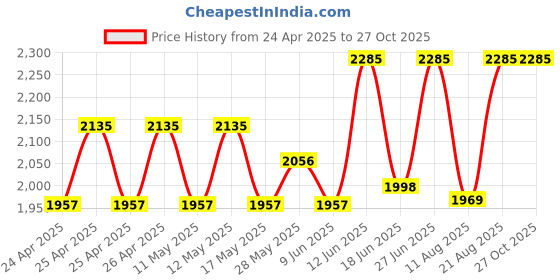 ajio.com id Men Thong-Strapped Flat Sandals id Price History Graph from 24 Apr 2025 to 26 Oct 2025