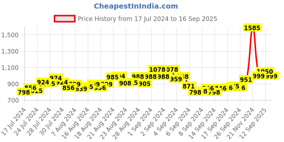 ajio.com id Men Typographic Print Flip-Flops id Price History Graph from 17 Jul 2024 to 16 Sep 2025