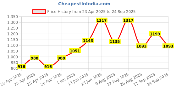 ajio.com id MenSandals with Synthetic Upper id Price History Graph from 23 Apr 2025 to 24 Sep 2025
